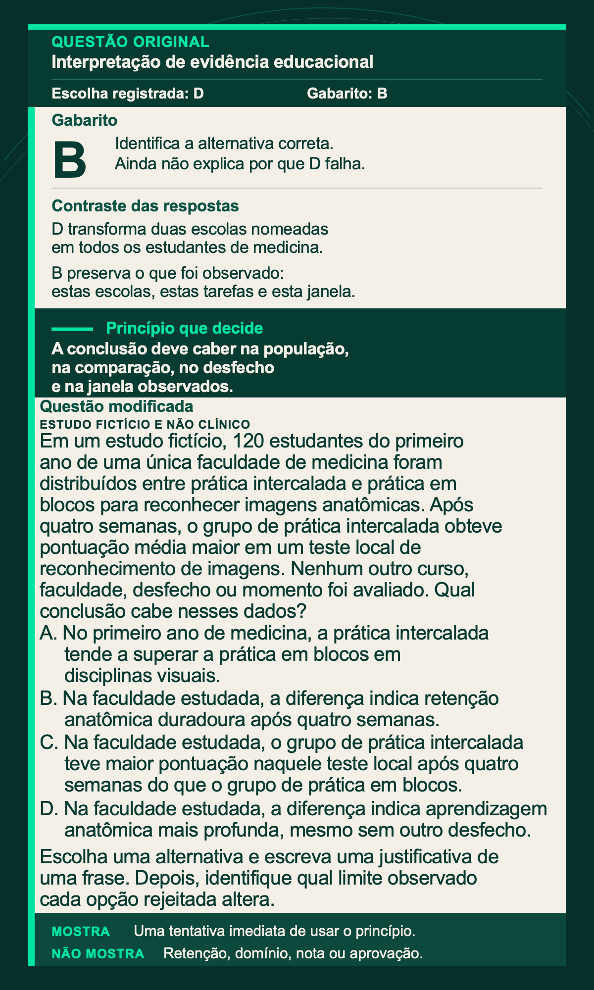 Exemplo vertical de correção de uma questão sobre interpretação de evidência: o gabarito aponta B, o contraste explica por que D amplia duas escolas para todos os estudantes, o princípio limita a conclusão ao observado e uma questão fictícia sobre prática intercalada pede nova aplicação sem mostrar a resposta.