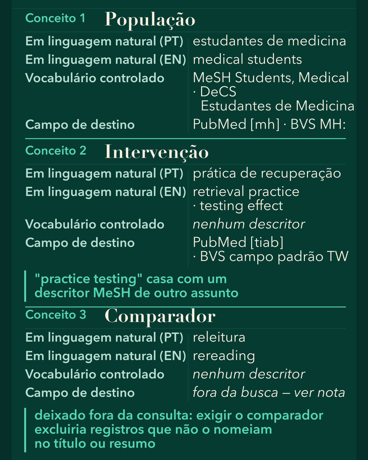 Três conceitos da pergunta em linhas: população, intervenção e comparador. Cada linha mostra as formas em português e em inglês, o descritor controlado quando existe e o campo de destino em cada base. Dois conceitos não têm descritor.