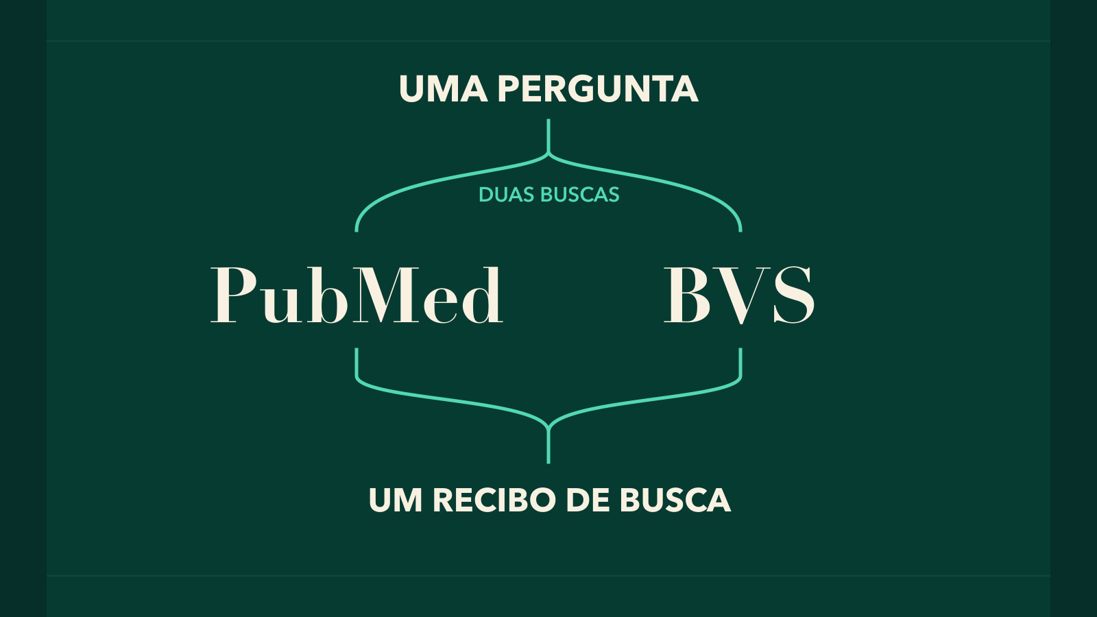 Uma pergunta se ramifica em duas buscas separadas, PubMed e BVS, que convergem em um recibo de busca.