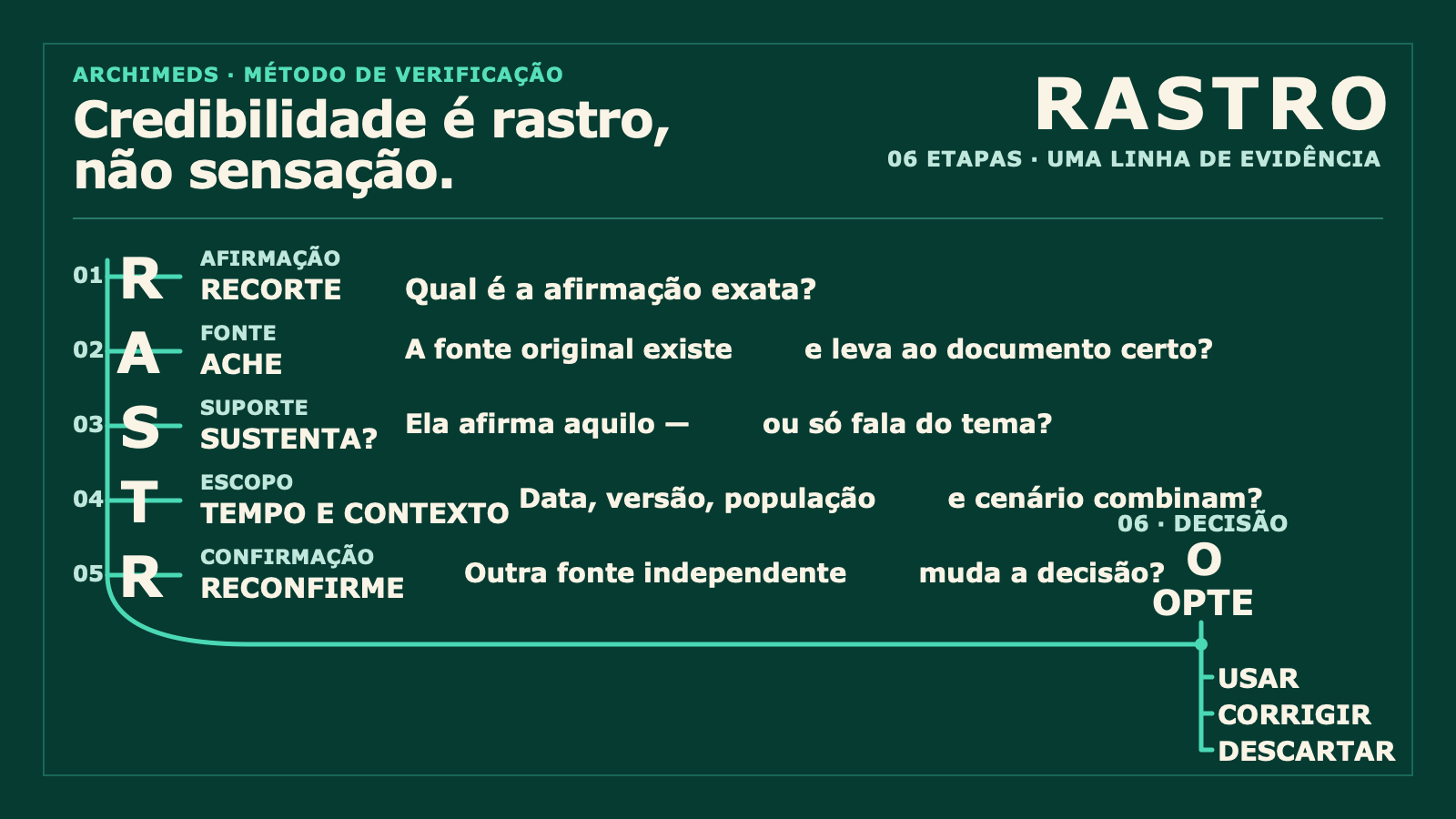 Diagrama do método RASTRO com seis etapas: recortar a afirmação, achar a fonte original, verificar se ela sustenta o que foi dito, conferir tempo e contexto, reconfirmar quando necessário e optar por usar, corrigir ou descartar.